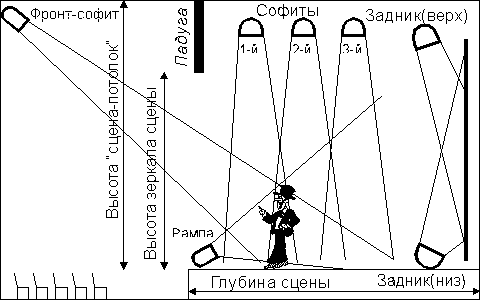 scena_p.gif (6907 байт) схема освещения сцены (вид сбоку)